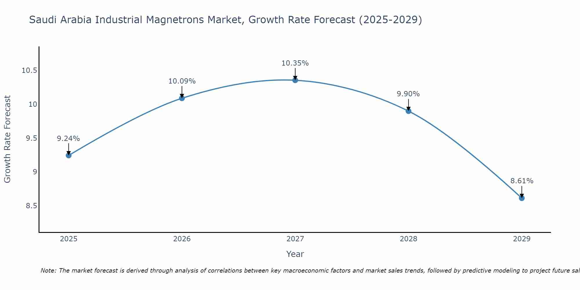 Saudi Arabia Industrial Magnetrons Market Growth Rate